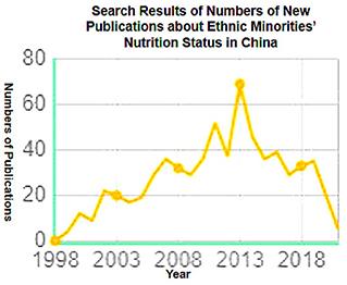 Nutritional Challenges and Dietary Practices of Ethnic Minority (Indigenous) Groups in China: A Critical Appraisal